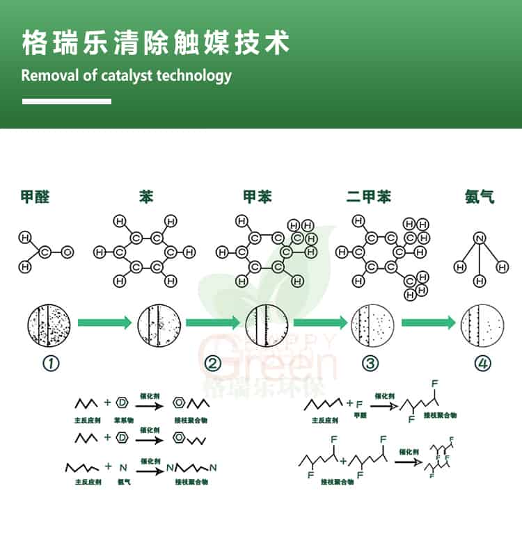格瑞樂(lè)清除觸媒技術(shù)，removal of catalyst technology，甲醛，苯，甲苯，二甲苯，氨氣