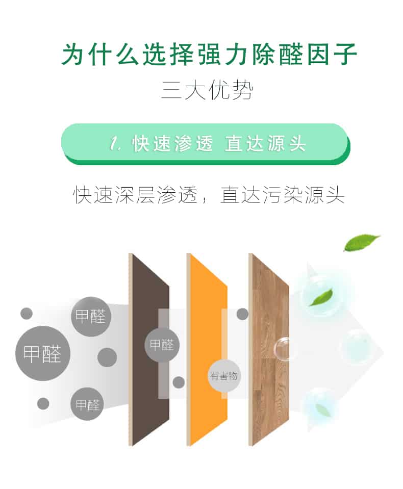 為什么選擇強(qiáng)力除醛因子，三大優(yōu)勢(shì)，1快速滲透 直達(dá)源頭，快速深層滲透，直達(dá)污染源頭