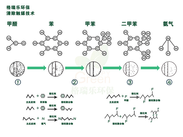 自由呼吸 是美好生活的開始 第三代格瑞樂綠快光催化植物生物觸媒 母嬰安全級，專注于室內空氣污染治理 除醛除味 綜合治理倡導者 踐行者 一站式服務除甲醛 嚴謹?shù)膽B(tài)度 可靠的技術 自然的理念 貼心的服務 安全品質 值得信賴 甲醛的三大危害 危害一：長痘、失眠多夢、頭暈、精神不振 危害二：咳嗽/呼吸道難受/哮喘/致癌 危害三：老人小孩抵抗力變差 健康才是真正的快樂