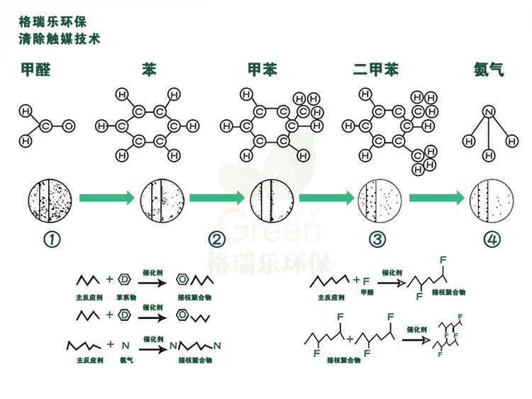 專業(yè)不是復(fù)雜的化學(xué)反應(yīng)式 而是告訴您除甲醛的真相 光觸媒既光催化，家具表面納米成膜 分解家具板材釋放的甲醛、油漆、其他污染物等化學(xué)污染，根源除醛，安全長效