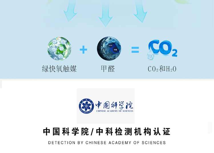 除甲醛原理 無害安全 高效全面 在催化作用下 可以打破甲醛、苯、TVOC等有害物質(zhì)的各自結構，將他們分解成無毒的二氧化碳和水 綠快氧觸媒+甲醛＝CO2和H2O