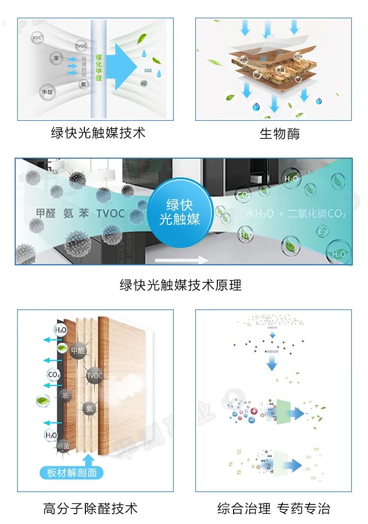綠快光觸媒技術(shù),生物酶,綠快光觸媒技術(shù)原理,高分子除醛技術(shù),綜合治理,專藥專治